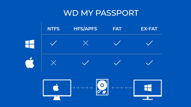 formatting wd 4tb passport for mac os
